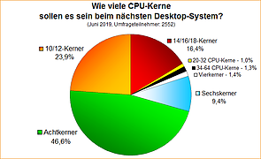 Umfrage-Auswertung: Wie viele CPU-Kerne sollen es sein beim nächsten Desktop-System?
